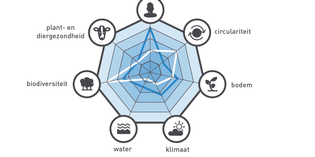 KPI’s voor kringlooplandbouw