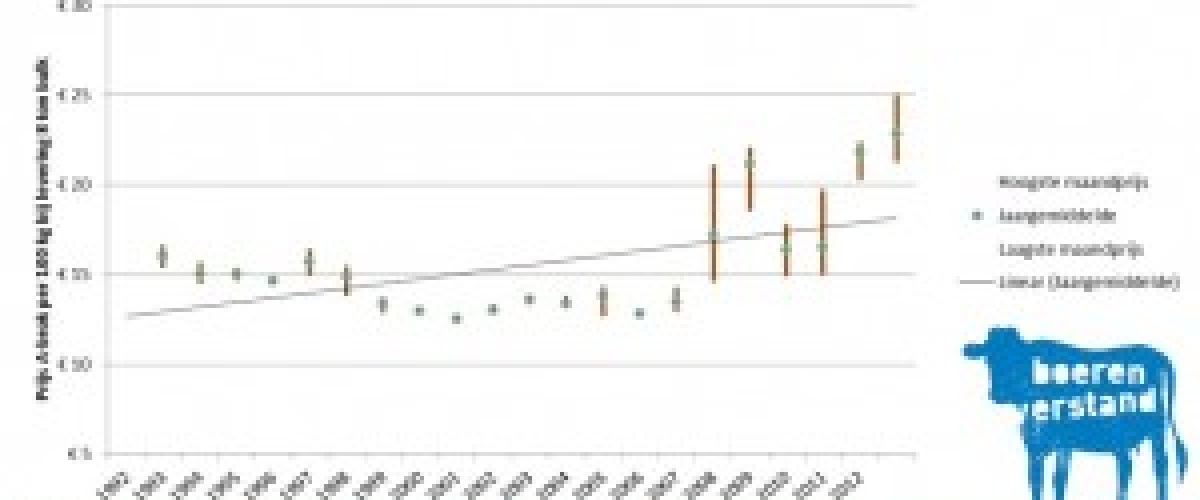 Voerprijzen 20% hoger? Tijd voor Boerenverstand!
