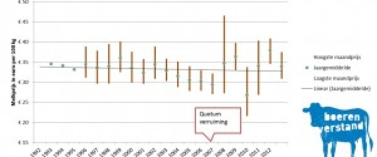 Melkveehouderij anno 2020, wat staat de boer te wachten?