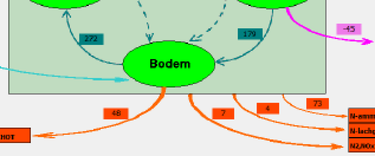 Past de kringloopboer wel in de KringloopWijzer?